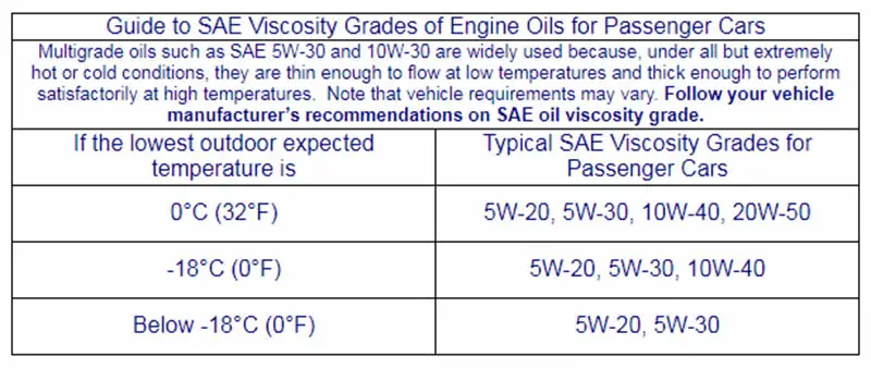 Low Viscosity vs High Viscosity oil
